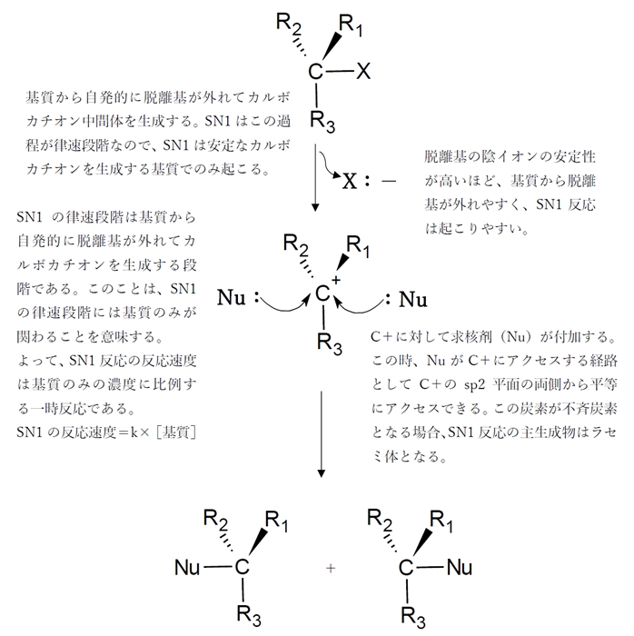 SN1・SN2　エネルギー図，律速段階，遷移状態，立体　105回問103